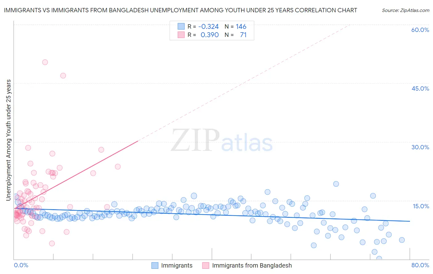 Immigrants vs Immigrants from Bangladesh Unemployment Among Youth under 25 years