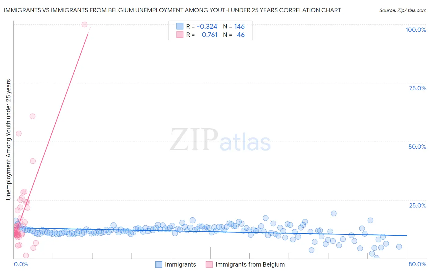 Immigrants vs Immigrants from Belgium Unemployment Among Youth under 25 years