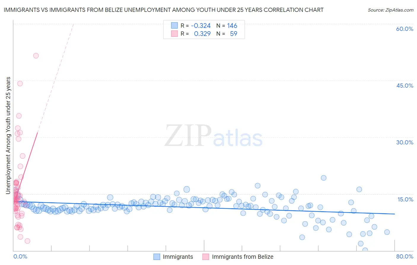 Immigrants vs Immigrants from Belize Unemployment Among Youth under 25 years