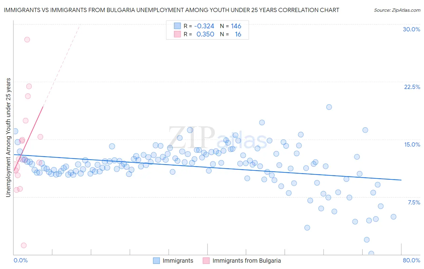 Immigrants vs Immigrants from Bulgaria Unemployment Among Youth under 25 years