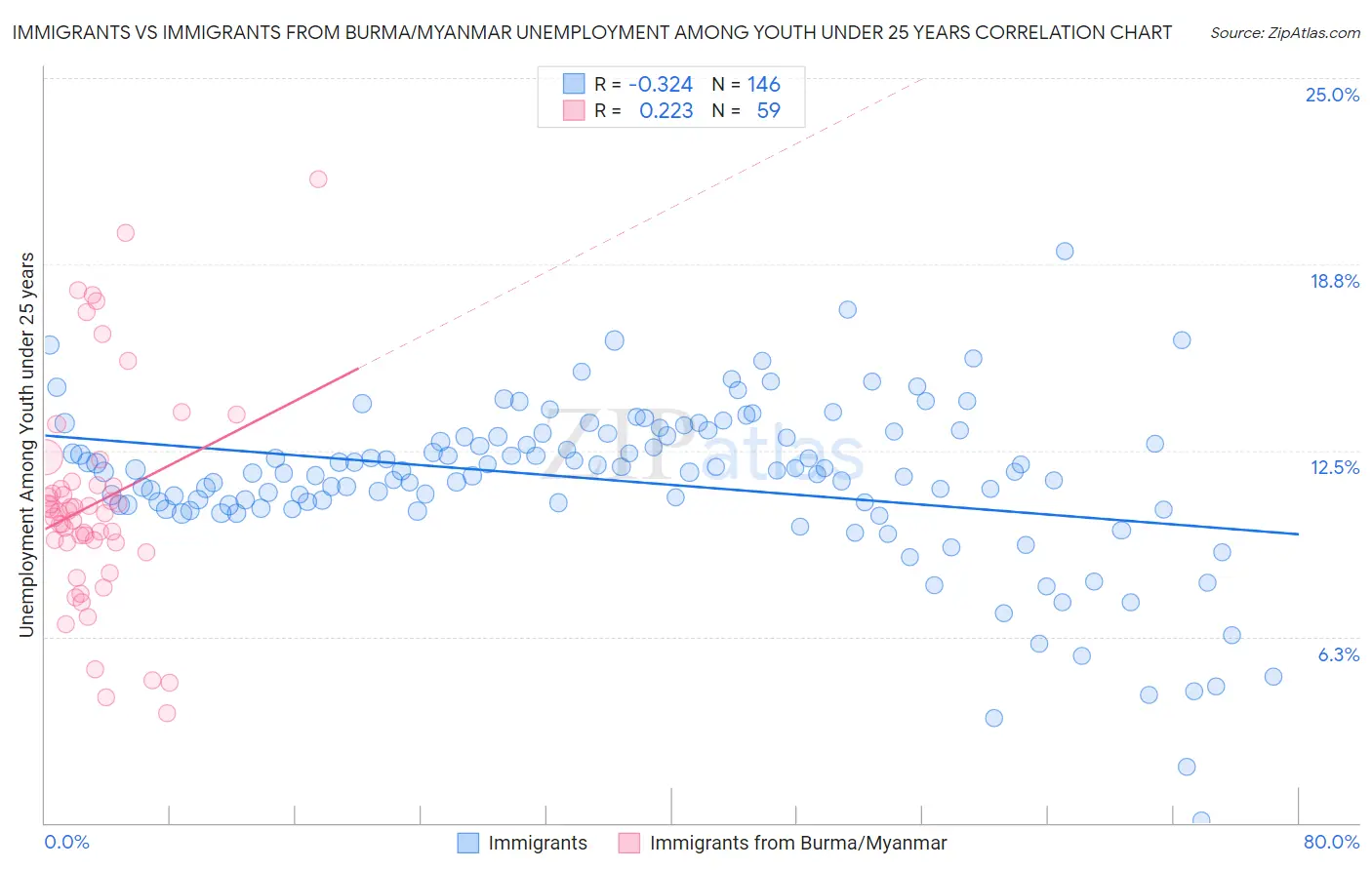 Immigrants vs Immigrants from Burma/Myanmar Unemployment Among Youth under 25 years