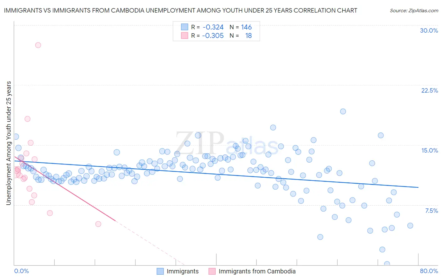 Immigrants vs Immigrants from Cambodia Unemployment Among Youth under 25 years