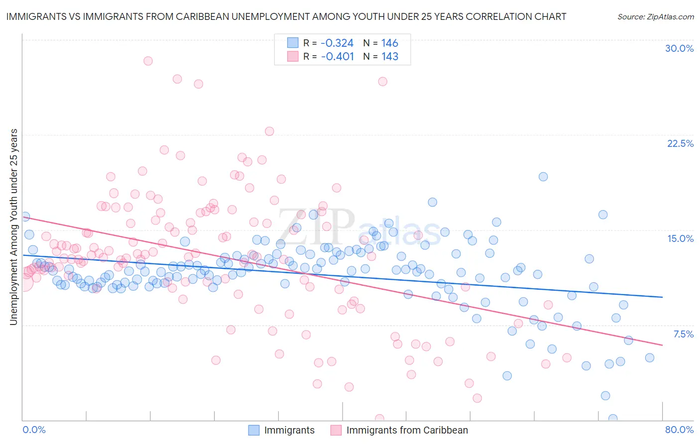 Immigrants vs Immigrants from Caribbean Unemployment Among Youth under 25 years
