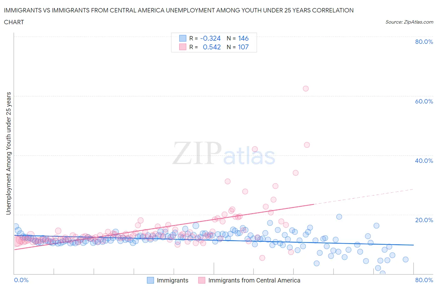 Immigrants vs Immigrants from Central America Unemployment Among Youth under 25 years