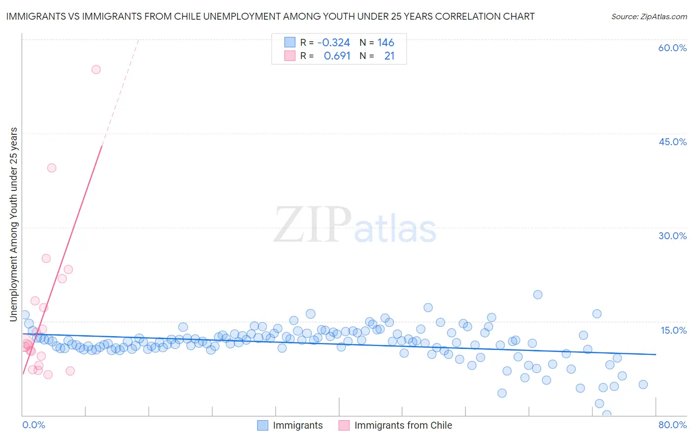 Immigrants vs Immigrants from Chile Unemployment Among Youth under 25 years