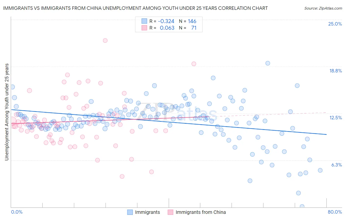 Immigrants vs Immigrants from China Unemployment Among Youth under 25 years