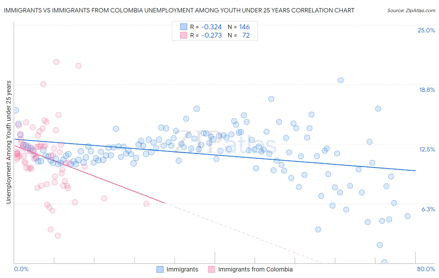 Immigrants vs Immigrants from Colombia Unemployment Among Youth under 25 years