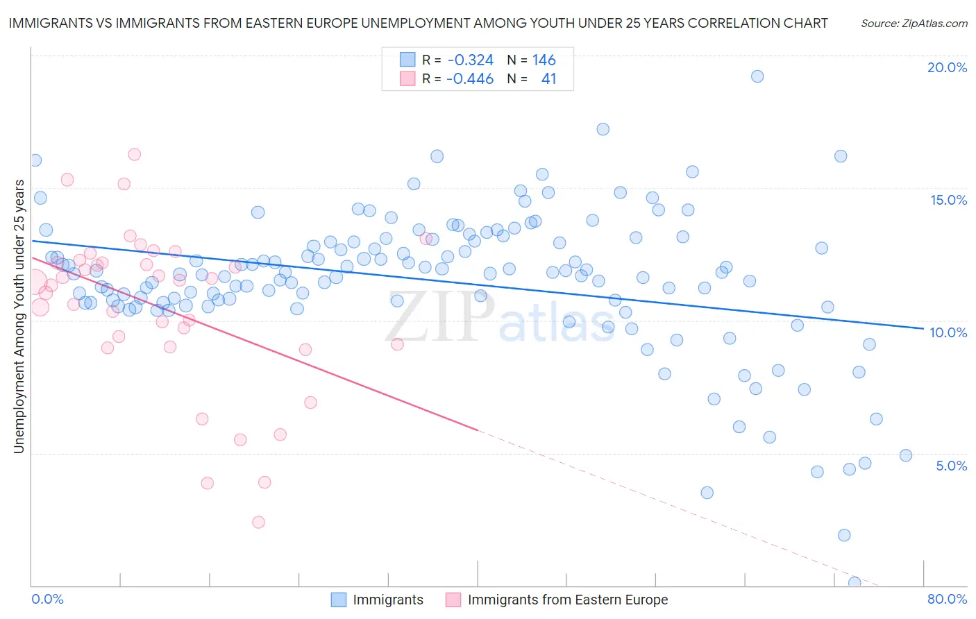 Immigrants vs Immigrants from Eastern Europe Unemployment Among Youth under 25 years