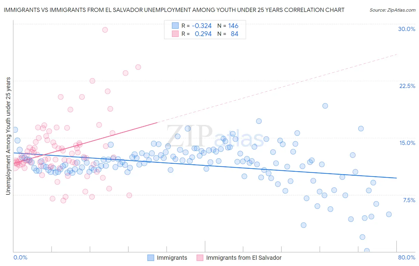 Immigrants vs Immigrants from El Salvador Unemployment Among Youth under 25 years