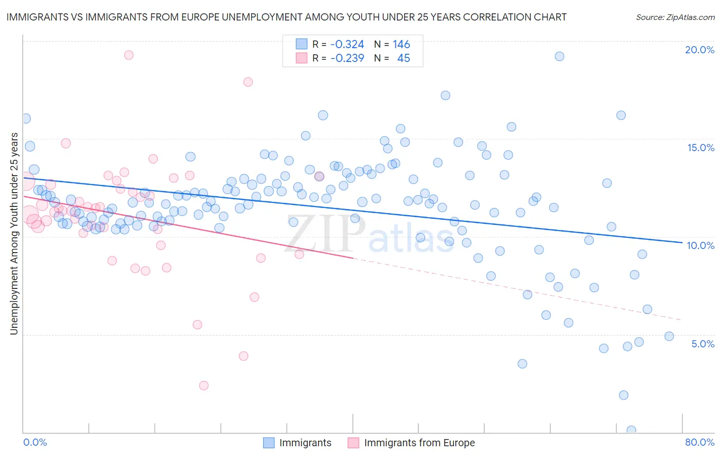 Immigrants vs Immigrants from Europe Unemployment Among Youth under 25 years