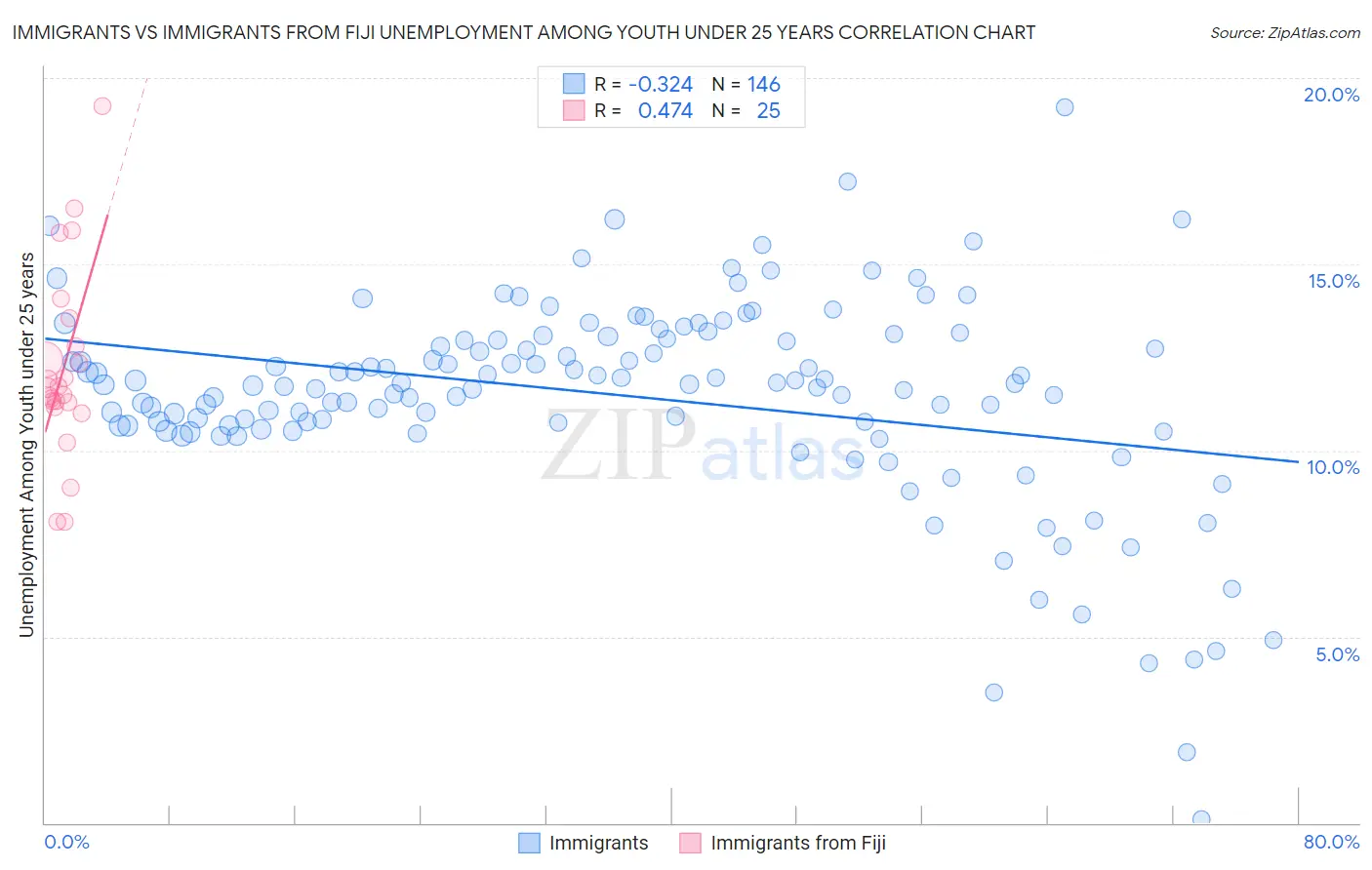 Immigrants vs Immigrants from Fiji Unemployment Among Youth under 25 years