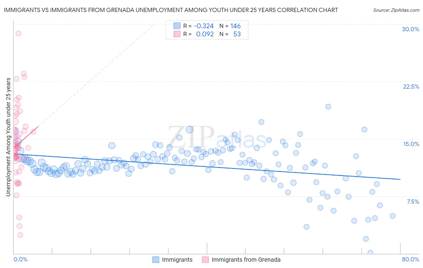 Immigrants vs Immigrants from Grenada Unemployment Among Youth under 25 years