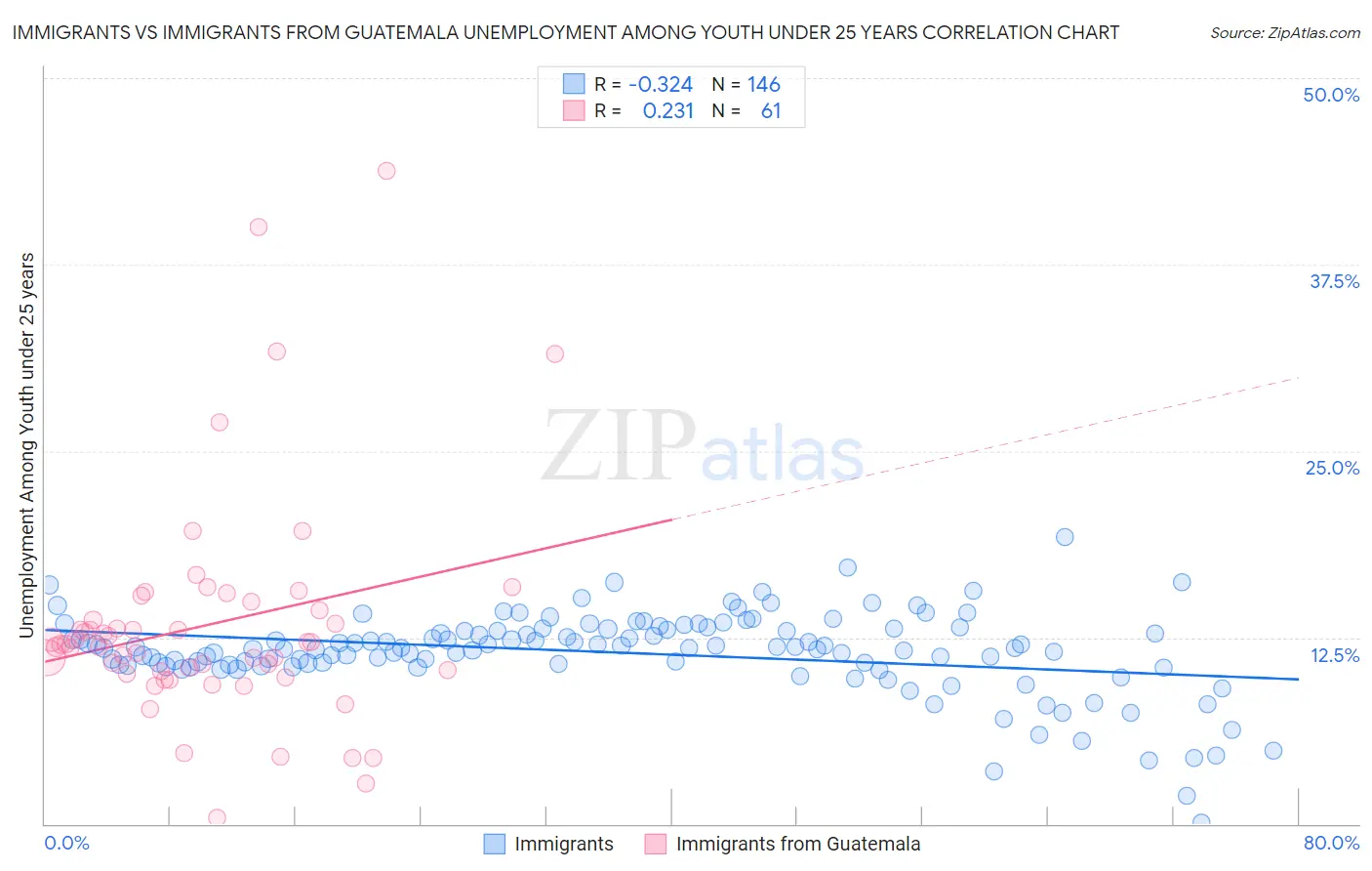 Immigrants vs Immigrants from Guatemala Unemployment Among Youth under 25 years