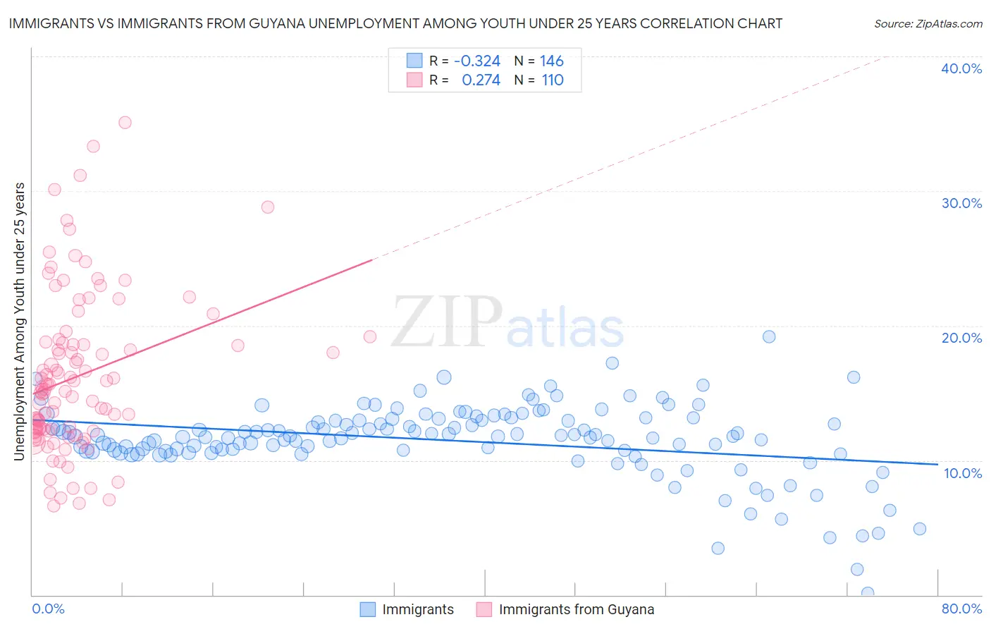 Immigrants vs Immigrants from Guyana Unemployment Among Youth under 25 years