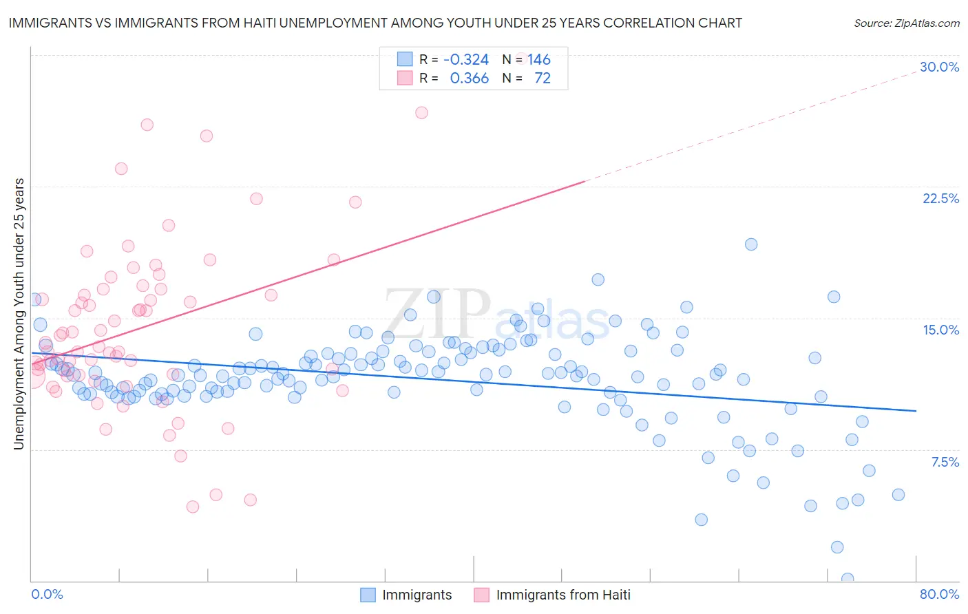 Immigrants vs Immigrants from Haiti Unemployment Among Youth under 25 years