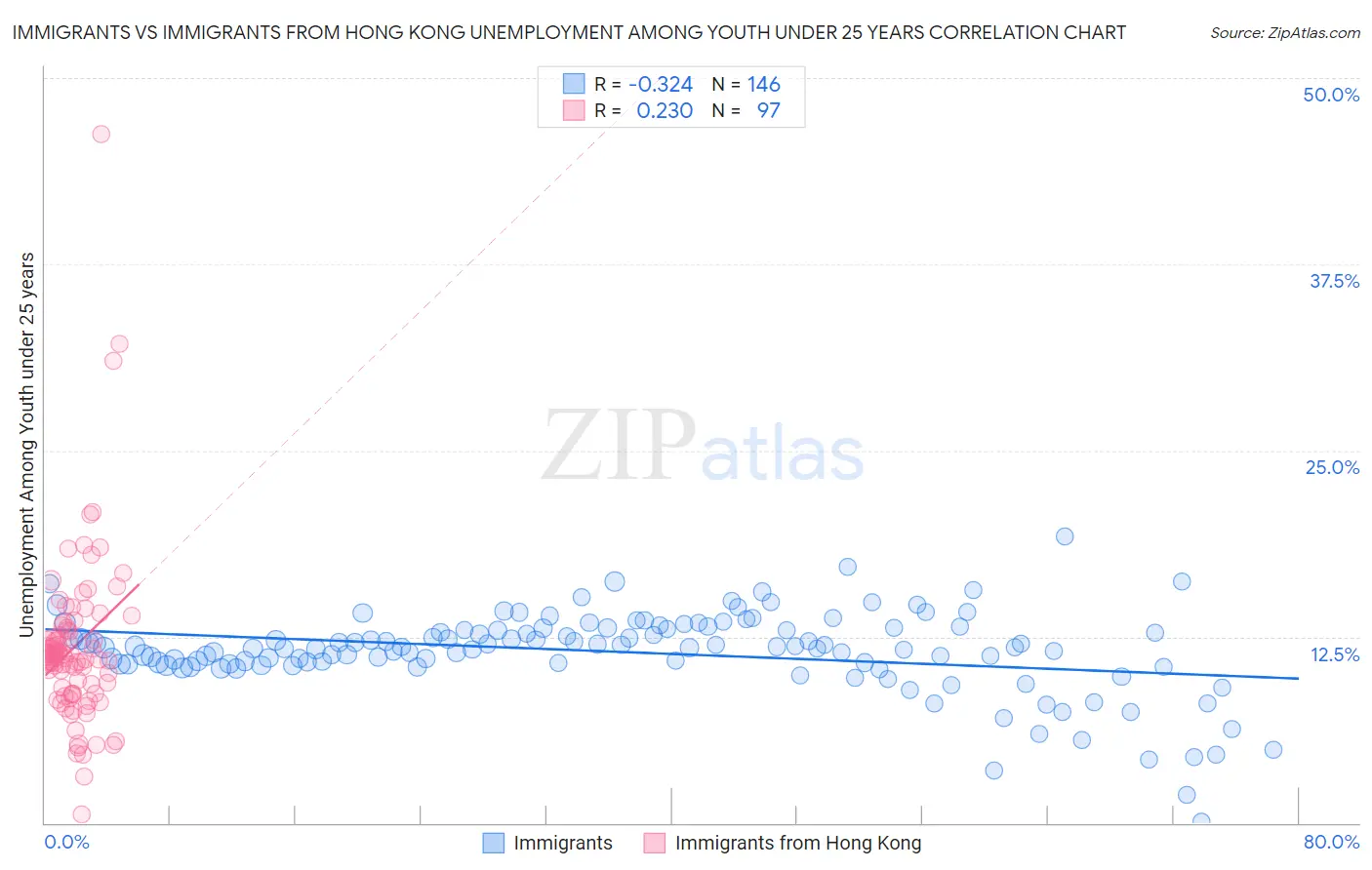 Immigrants vs Immigrants from Hong Kong Unemployment Among Youth under 25 years