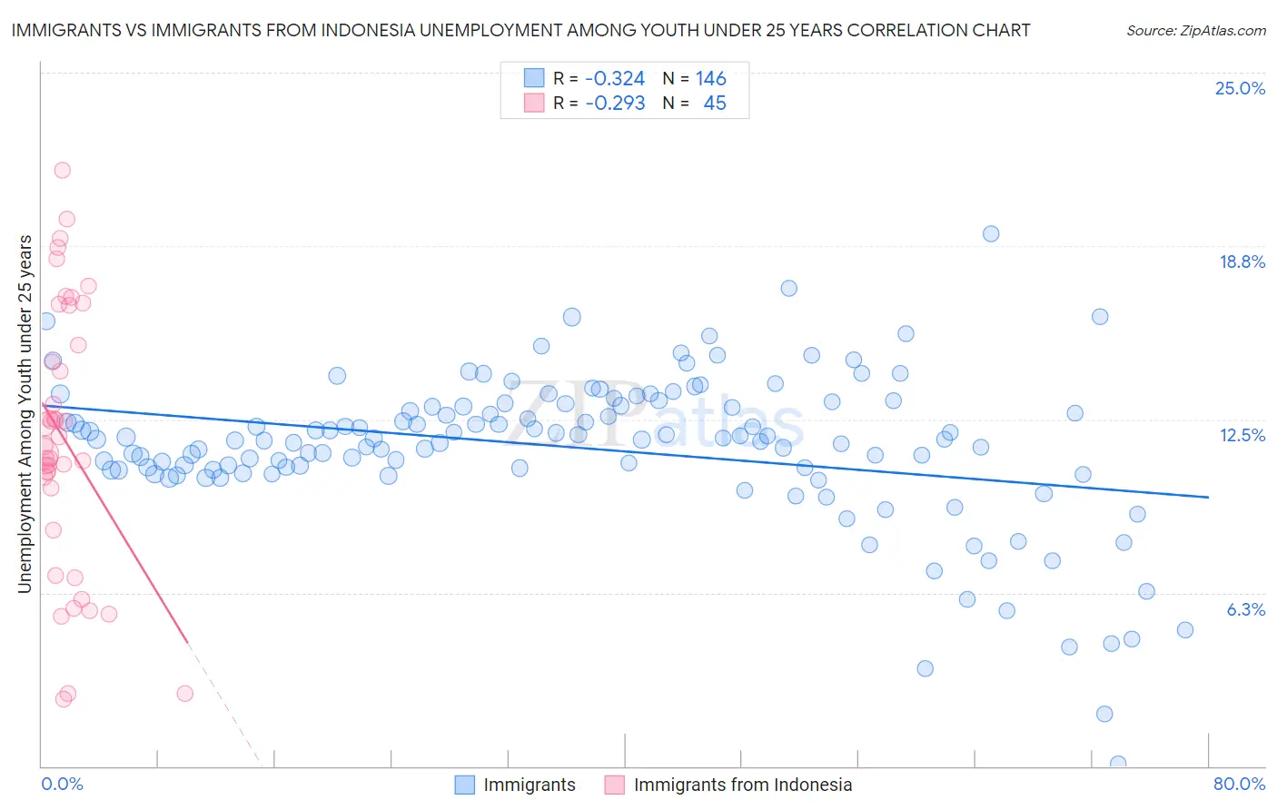 Immigrants vs Immigrants from Indonesia Unemployment Among Youth under 25 years