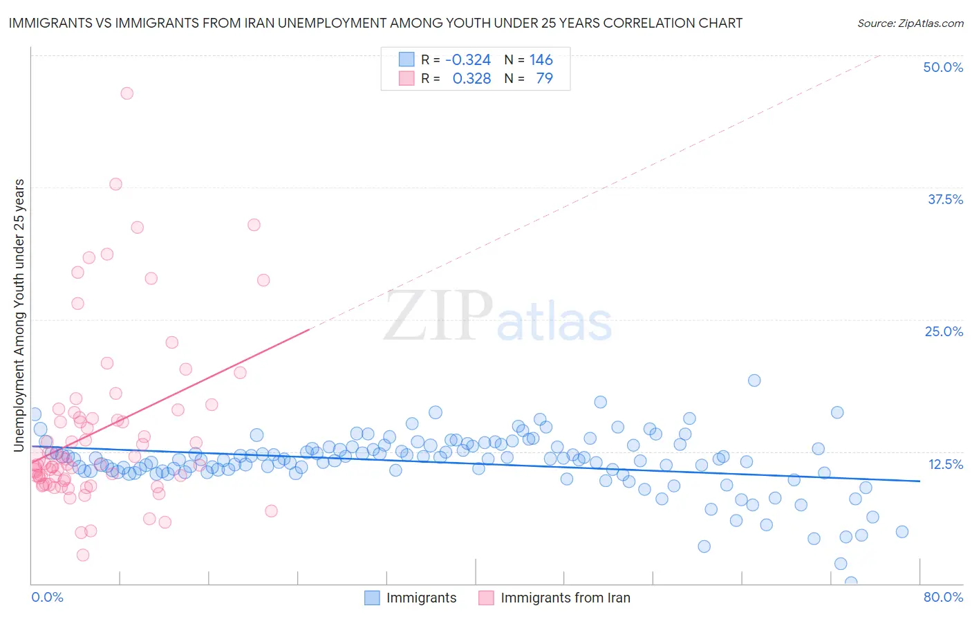 Immigrants vs Immigrants from Iran Unemployment Among Youth under 25 years