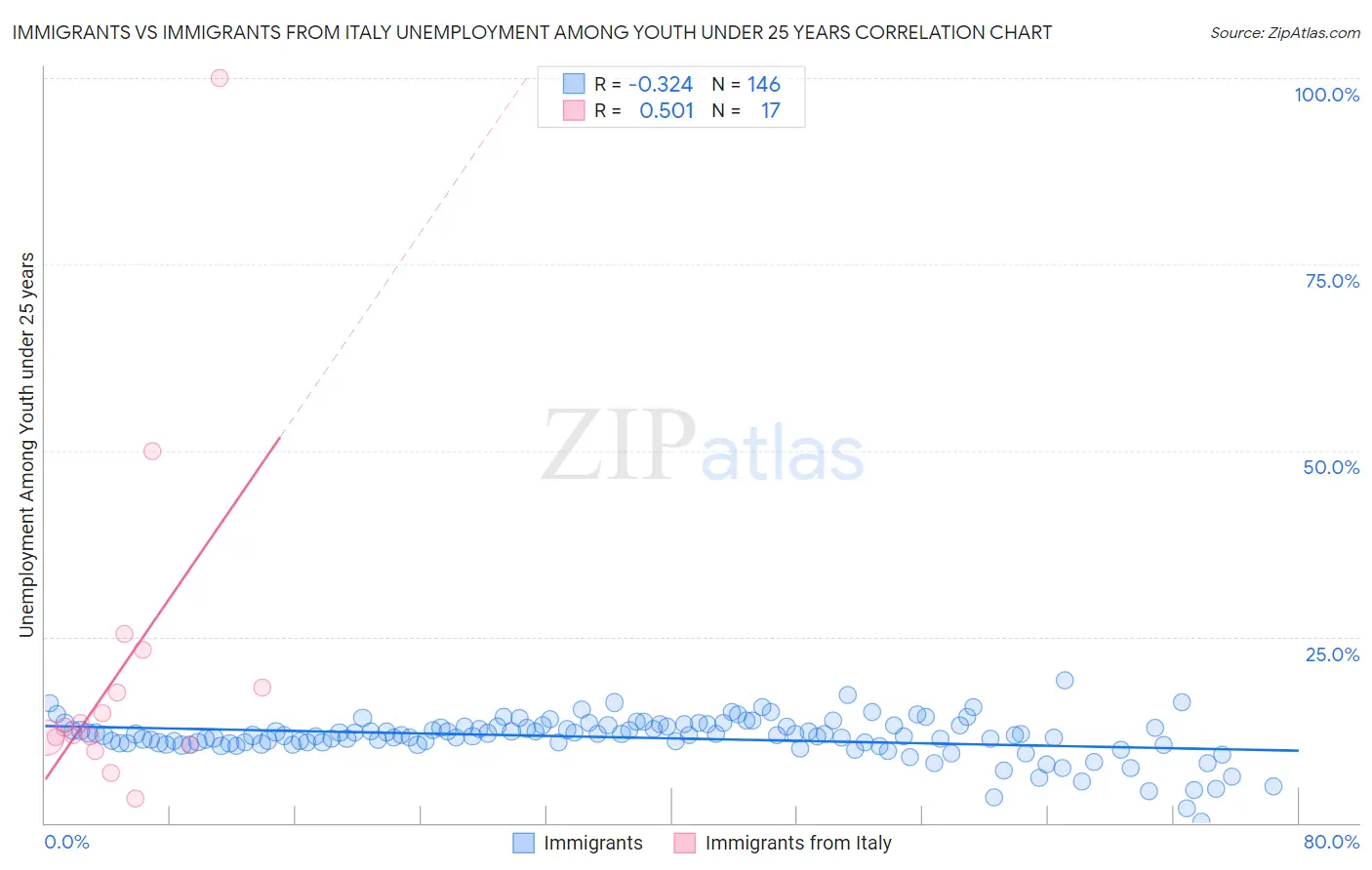 Immigrants vs Immigrants from Italy Unemployment Among Youth under 25 years