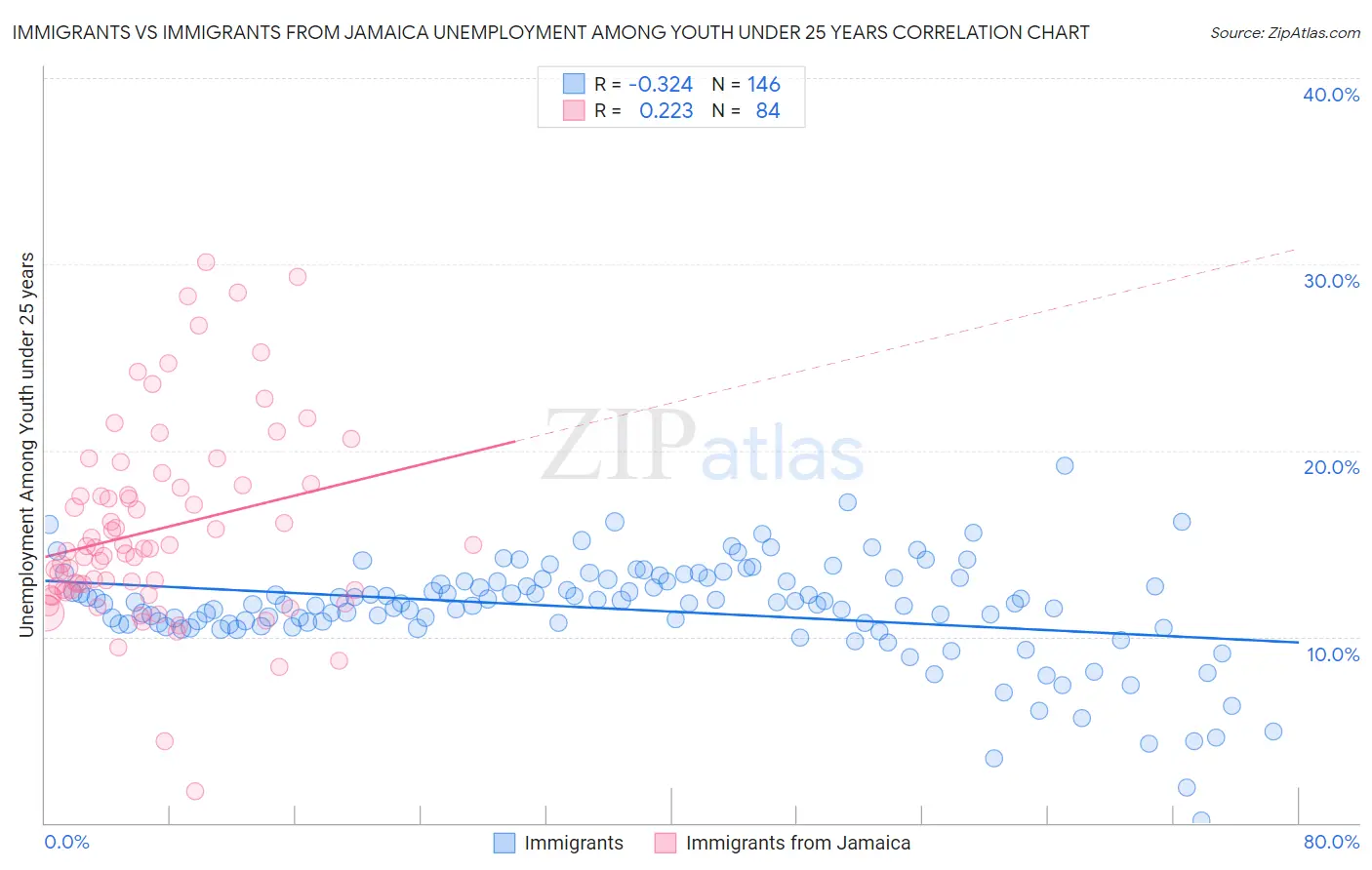 Immigrants vs Immigrants from Jamaica Unemployment Among Youth under 25 years