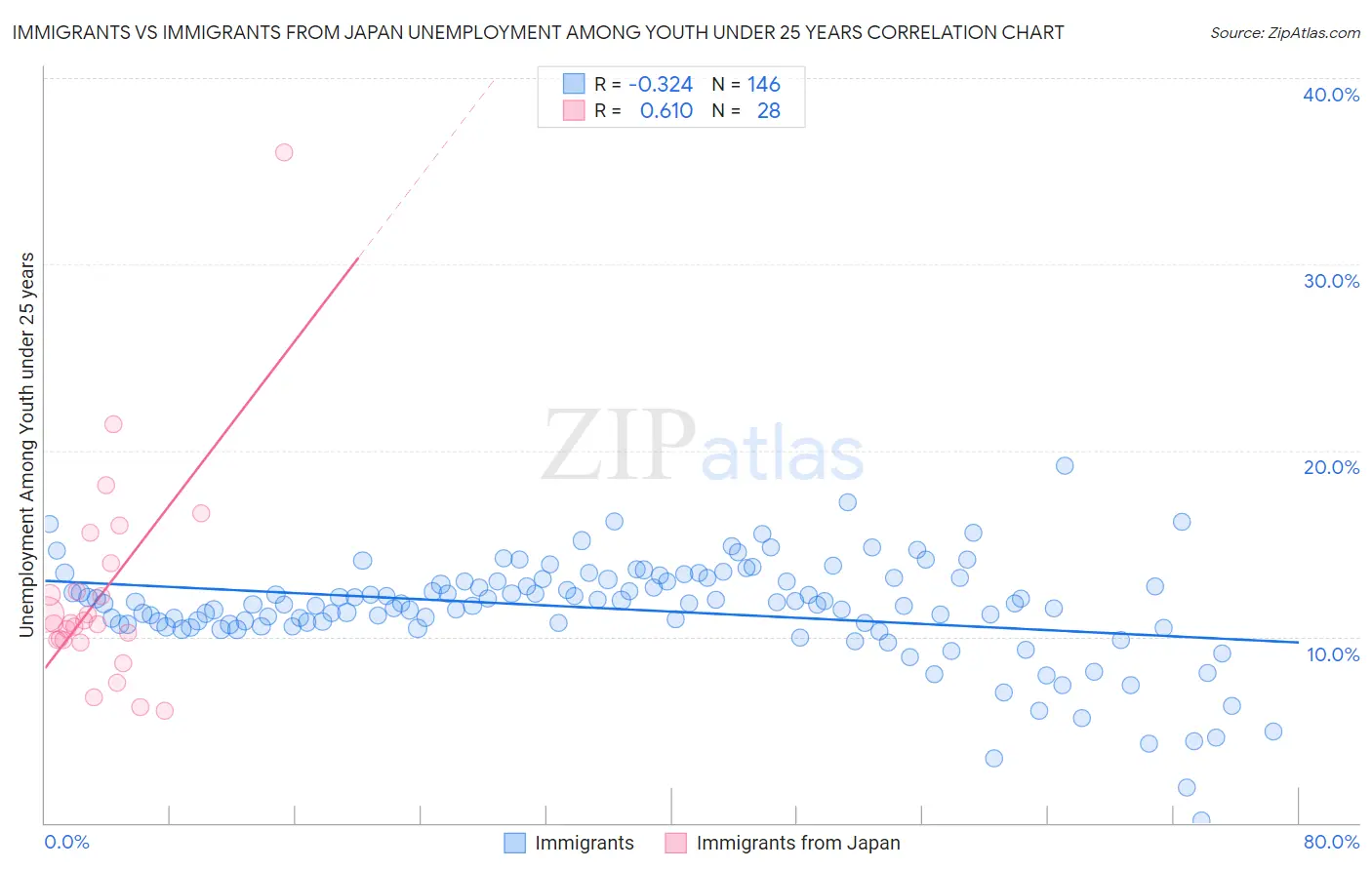 Immigrants vs Immigrants from Japan Unemployment Among Youth under 25 years
