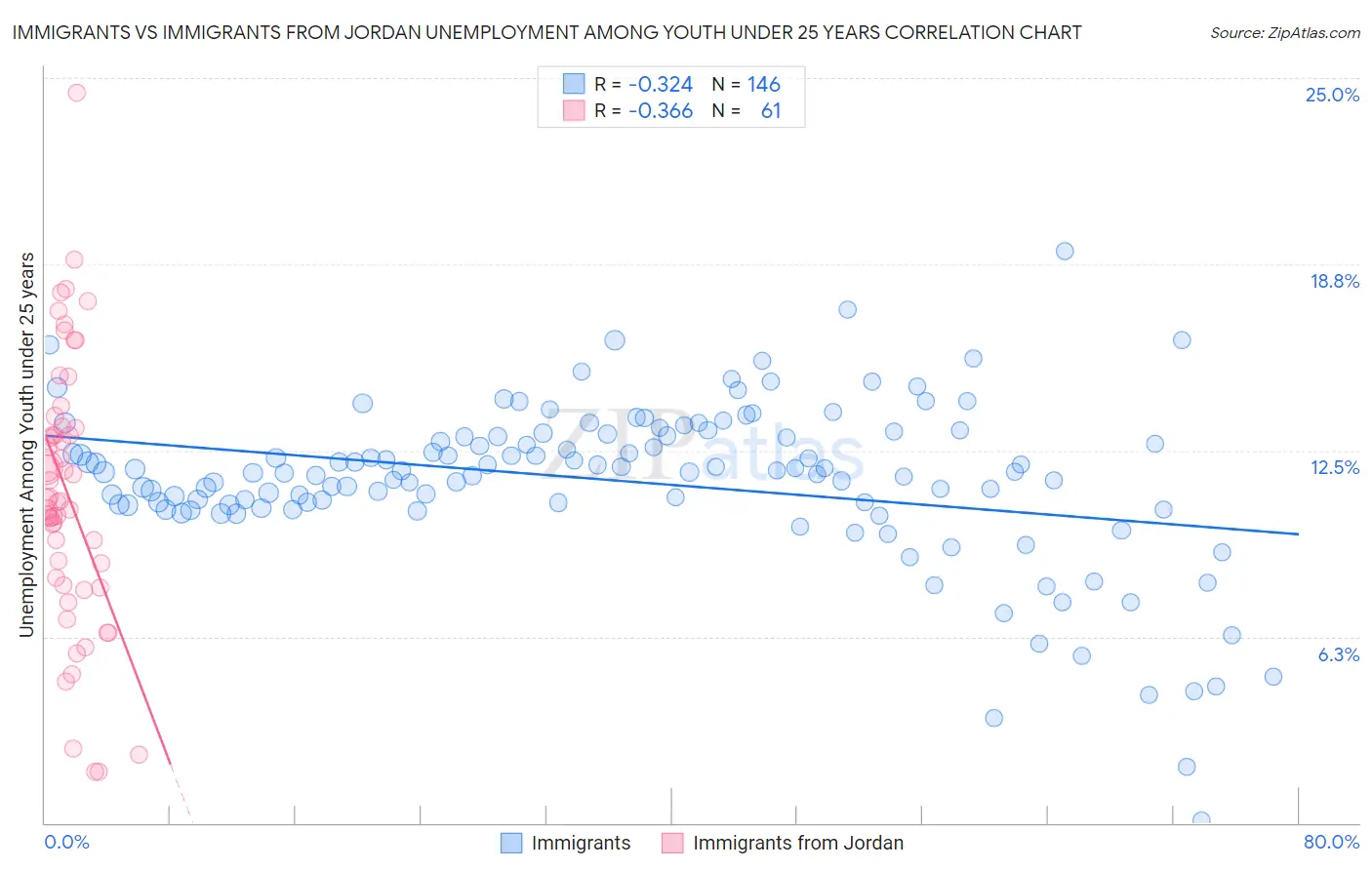 Immigrants vs Immigrants from Jordan Unemployment Among Youth under 25 years