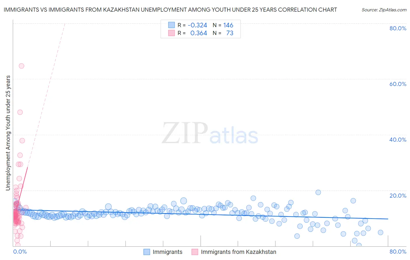 Immigrants vs Immigrants from Kazakhstan Unemployment Among Youth under 25 years