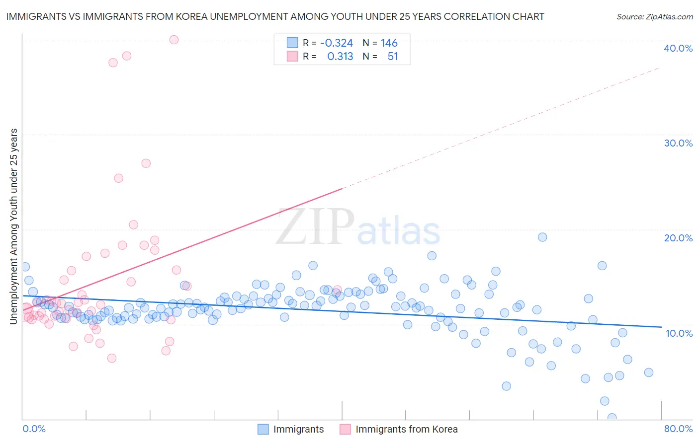 Immigrants vs Immigrants from Korea Unemployment Among Youth under 25 years