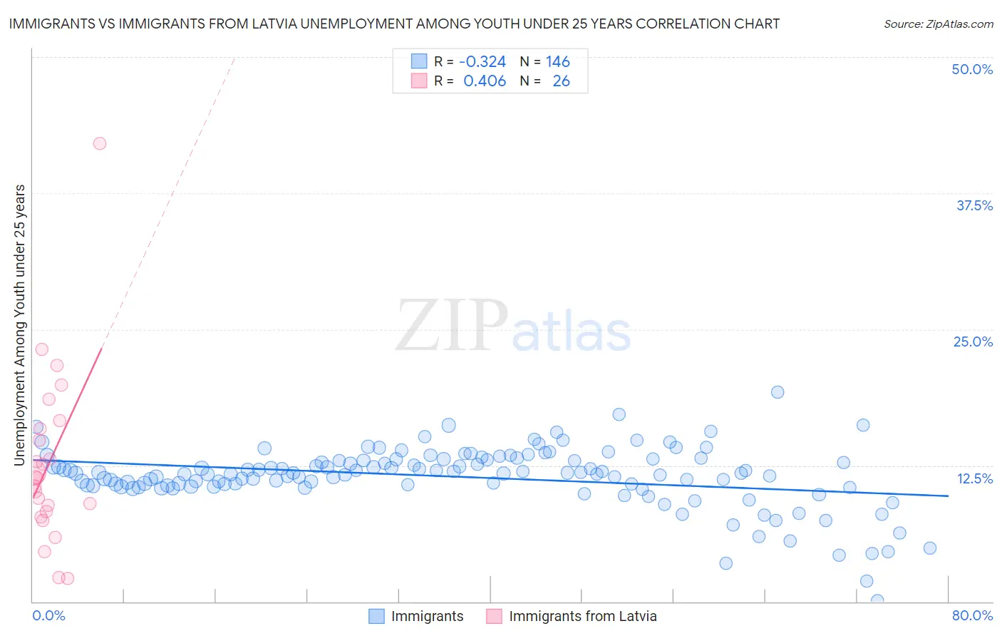 Immigrants vs Immigrants from Latvia Unemployment Among Youth under 25 years