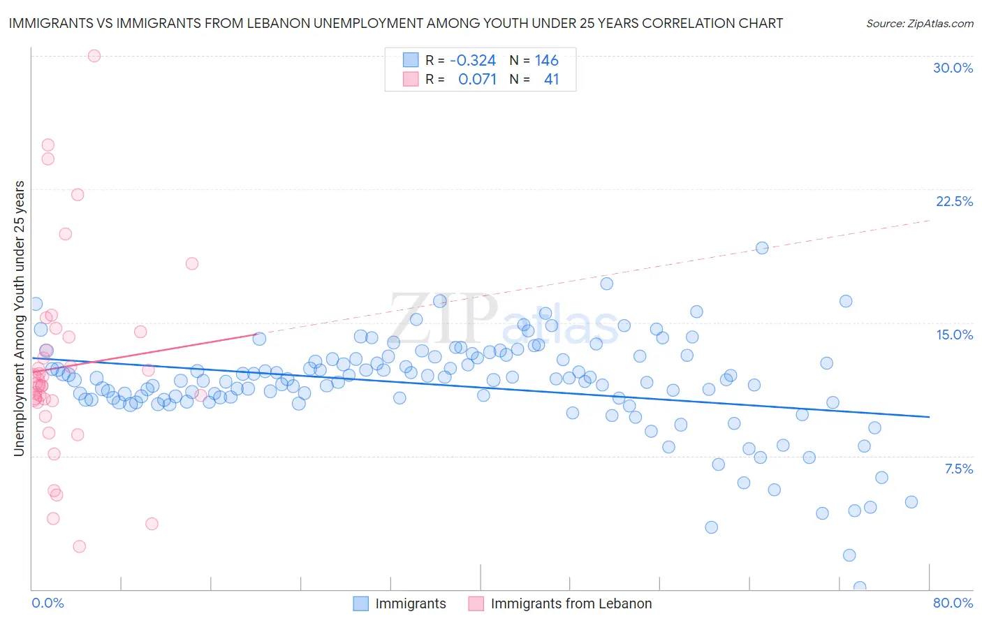 Immigrants vs Immigrants from Lebanon Unemployment Among Youth under 25 years