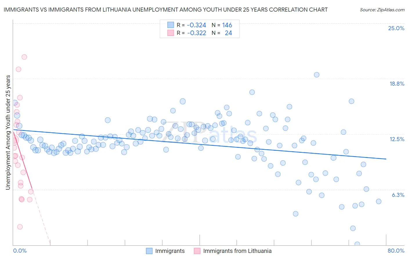 Immigrants vs Immigrants from Lithuania Unemployment Among Youth under 25 years