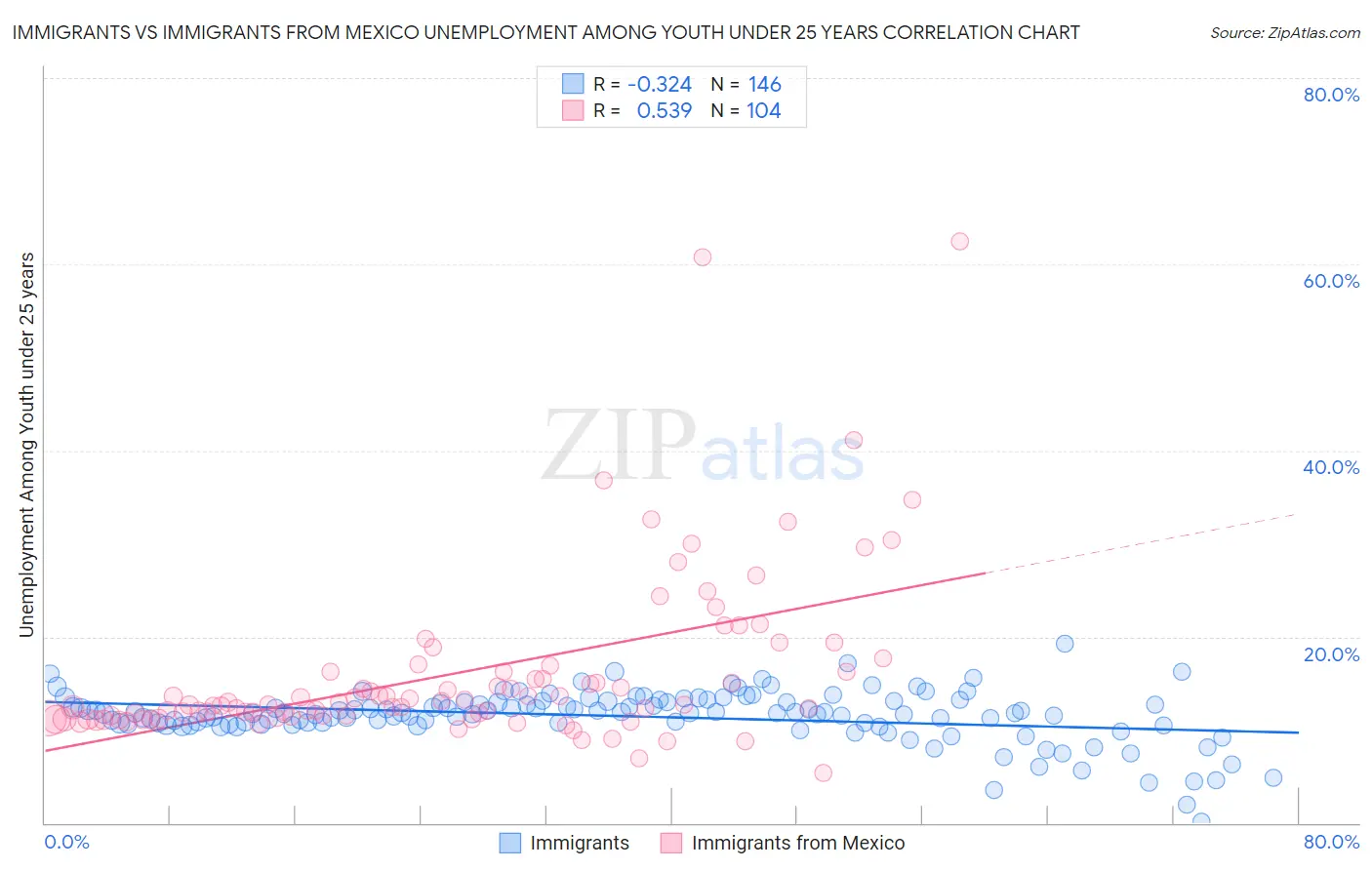 Immigrants vs Immigrants from Mexico Unemployment Among Youth under 25 years