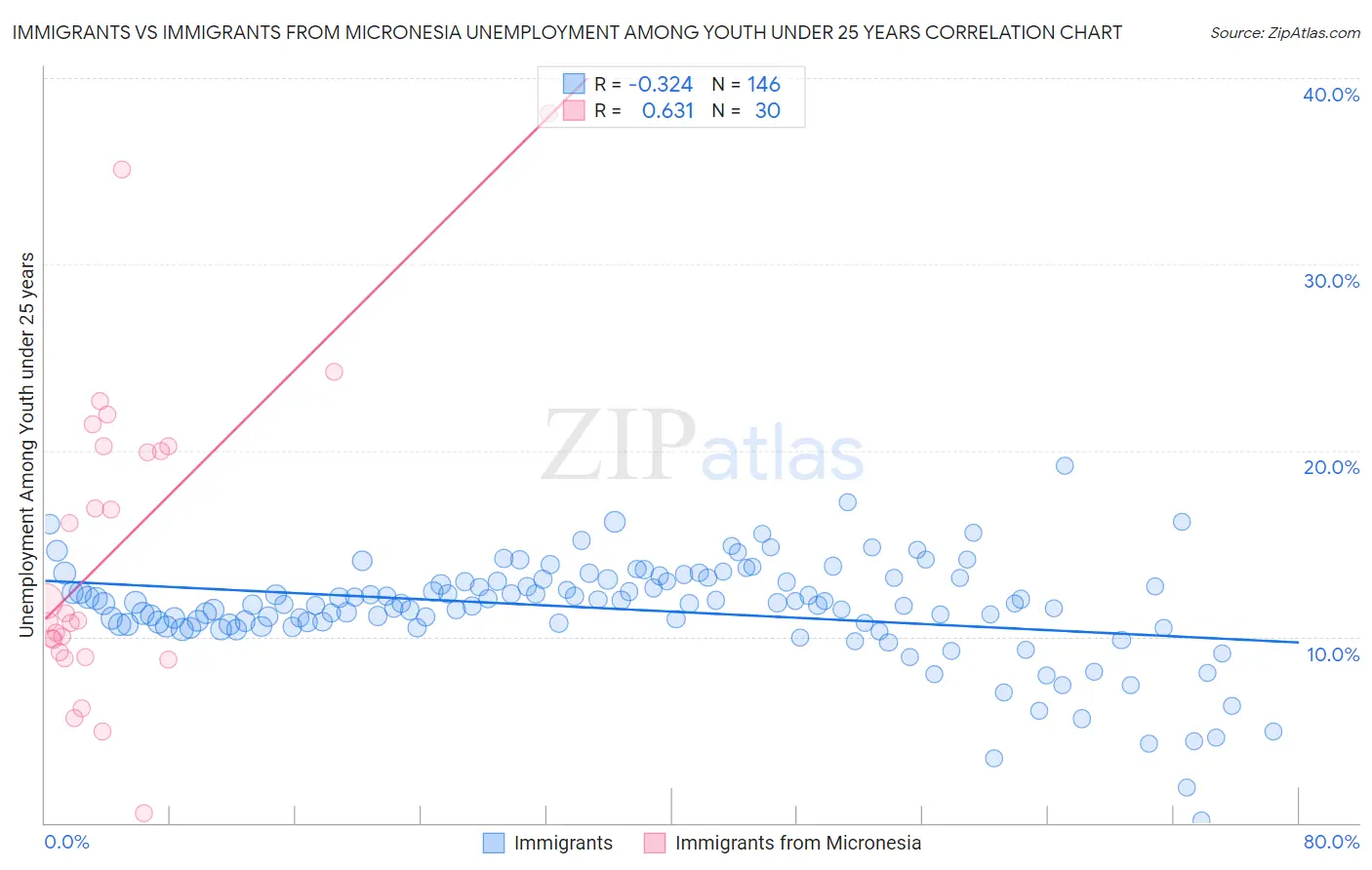Immigrants vs Immigrants from Micronesia Unemployment Among Youth under 25 years