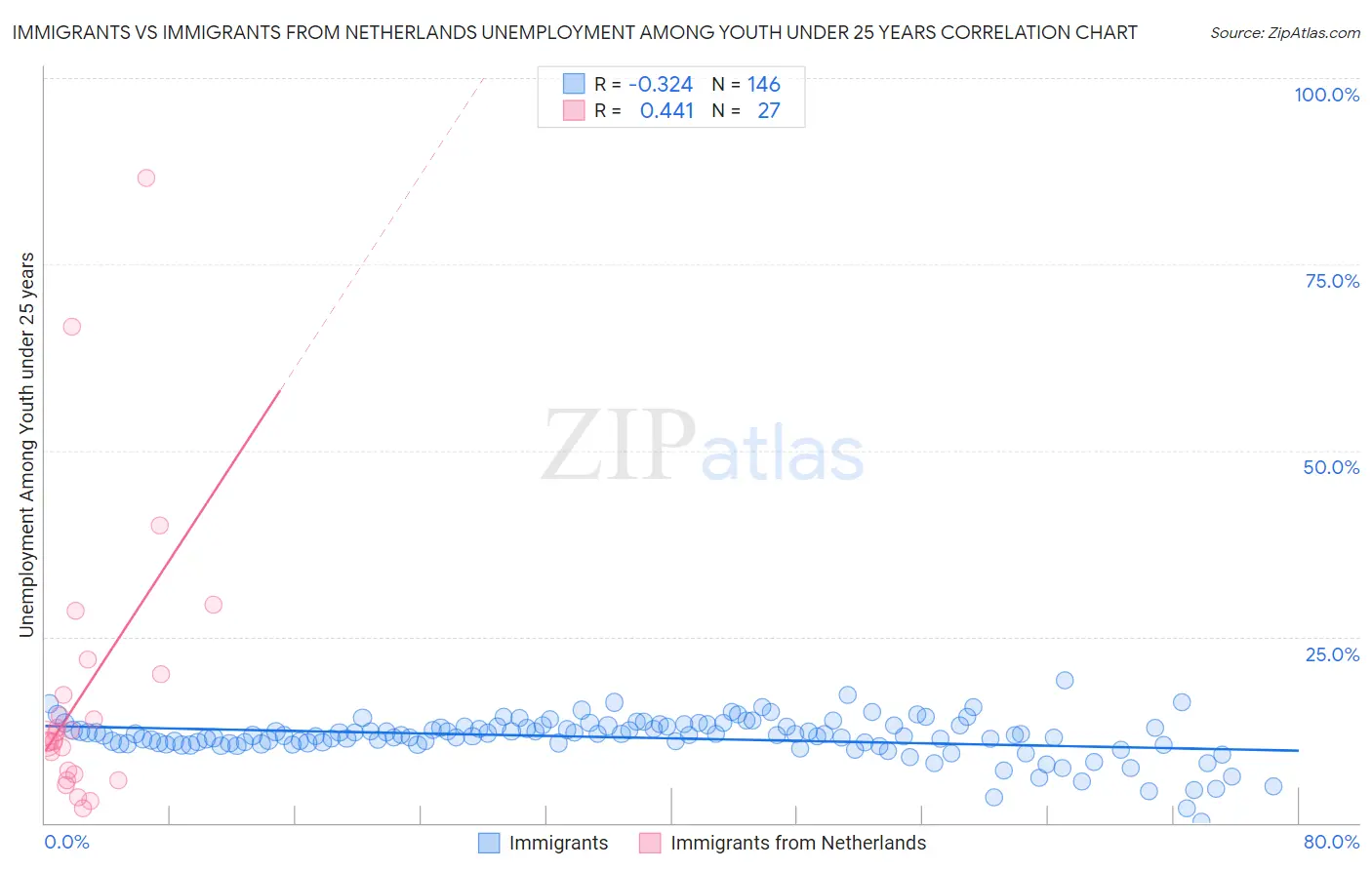 Immigrants vs Immigrants from Netherlands Unemployment Among Youth under 25 years