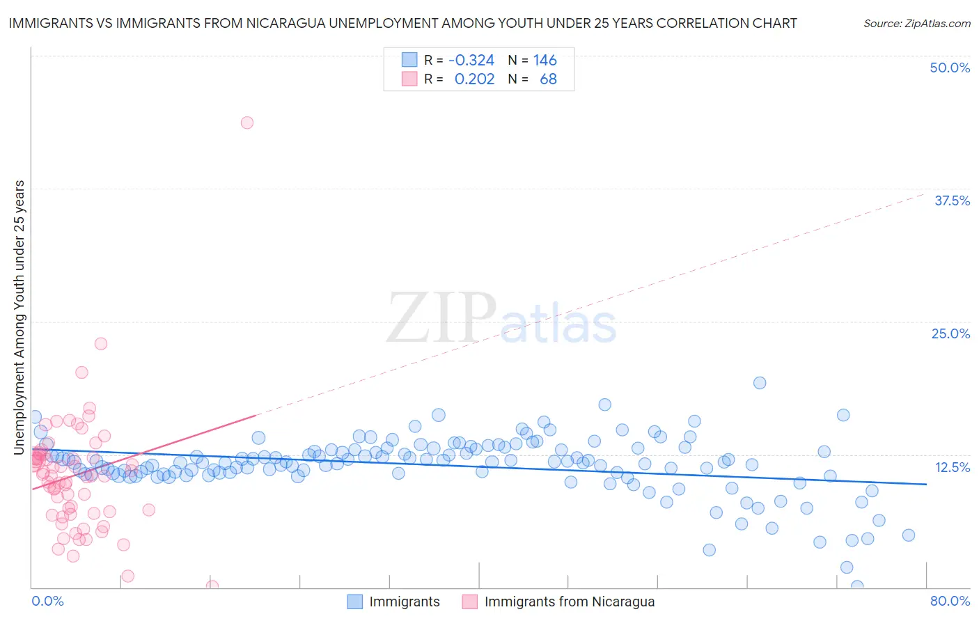 Immigrants vs Immigrants from Nicaragua Unemployment Among Youth under 25 years
