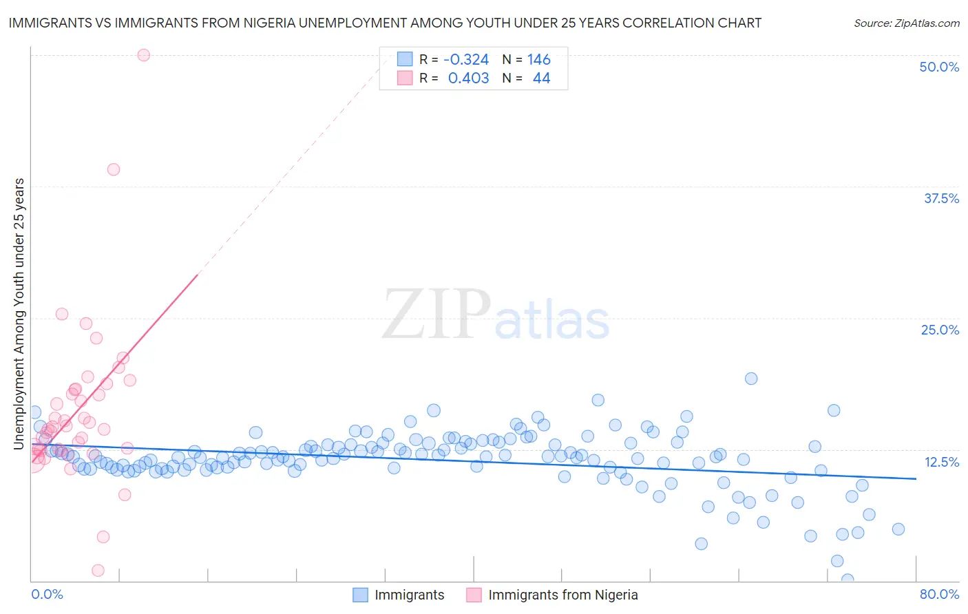 Immigrants vs Immigrants from Nigeria Unemployment Among Youth under 25 years