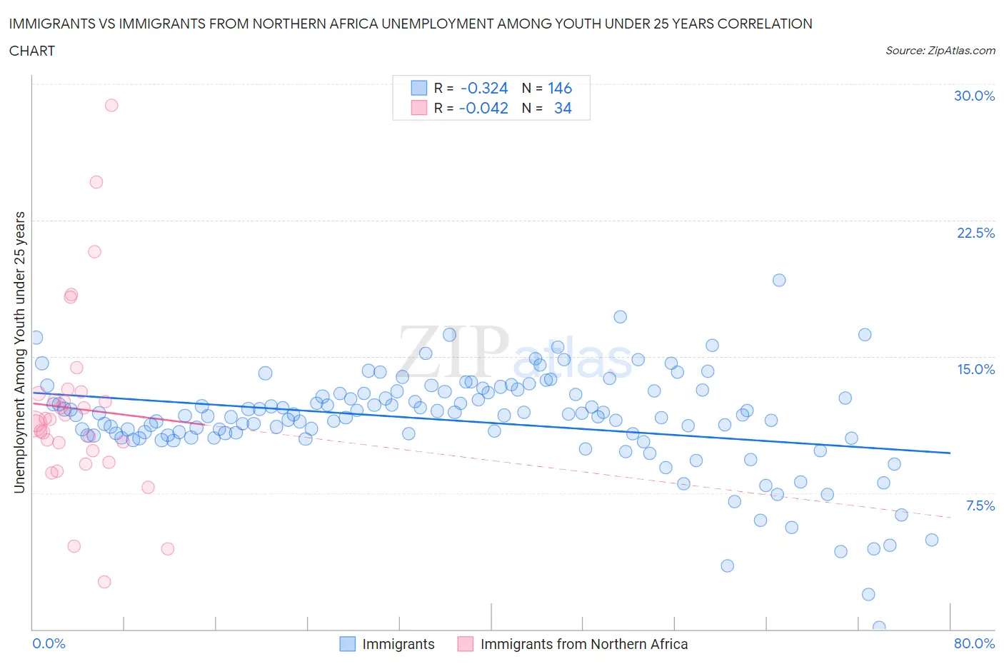 Immigrants vs Immigrants from Northern Africa Unemployment Among Youth under 25 years