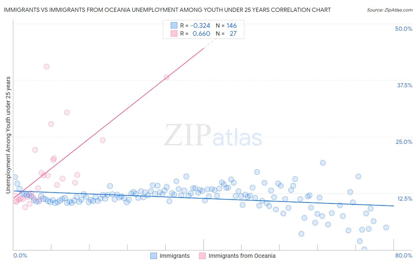 Immigrants vs Immigrants from Oceania Unemployment Among Youth under 25 years