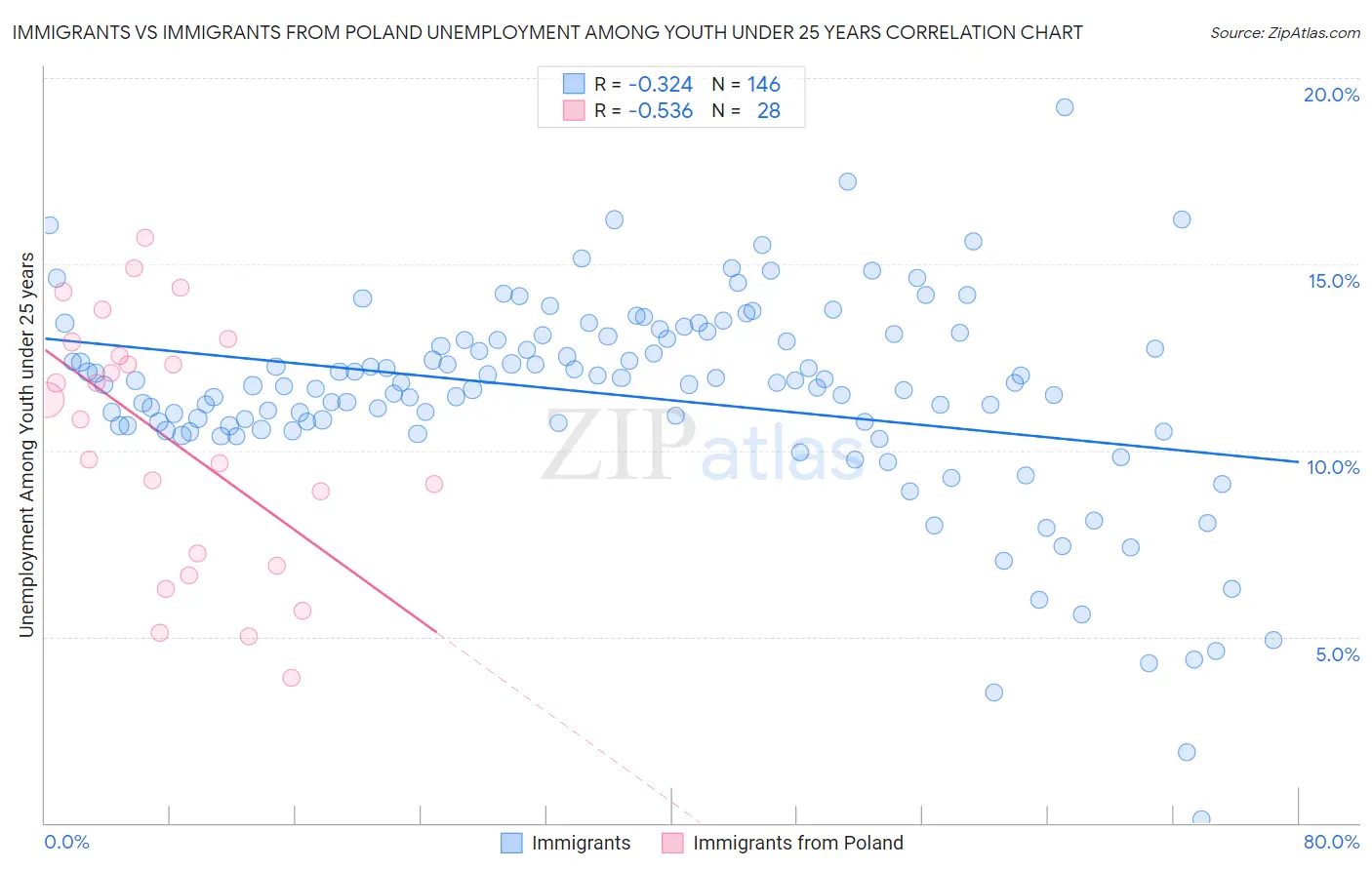 Immigrants vs Immigrants from Poland Unemployment Among Youth under 25 years