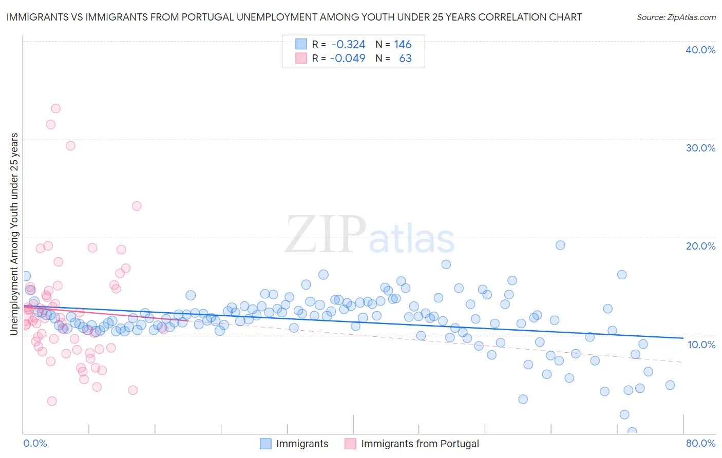 Immigrants vs Immigrants from Portugal Unemployment Among Youth under 25 years