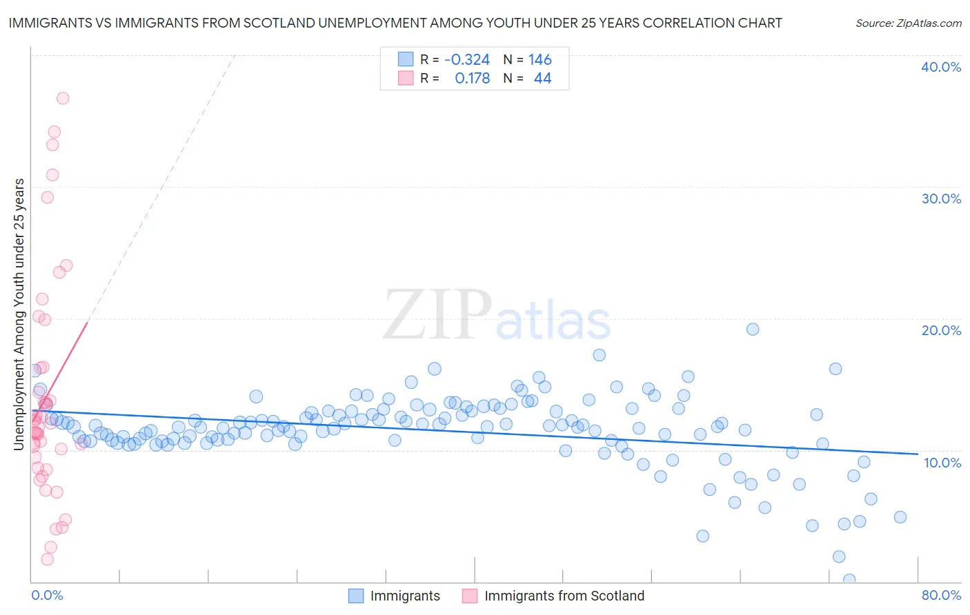 Immigrants vs Immigrants from Scotland Unemployment Among Youth under 25 years