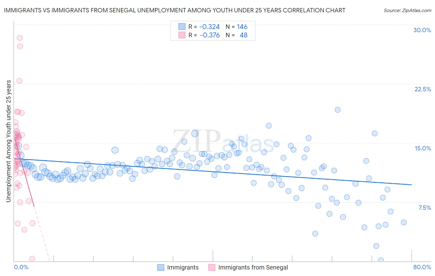 Immigrants vs Immigrants from Senegal Unemployment Among Youth under 25 years