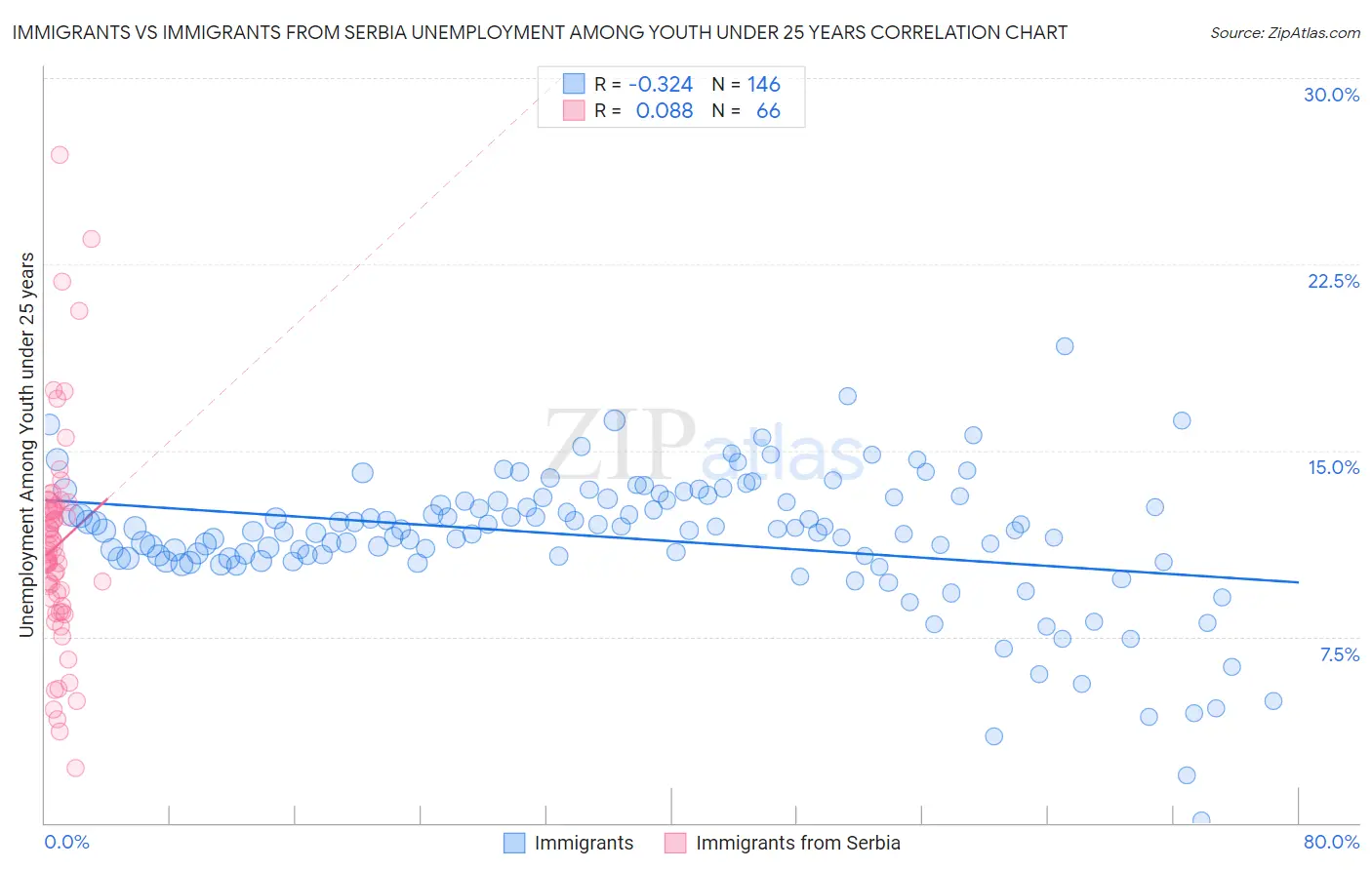 Immigrants vs Immigrants from Serbia Unemployment Among Youth under 25 years