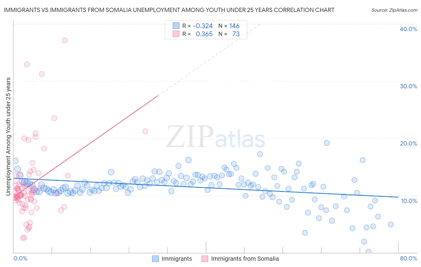 Immigrants vs Immigrants from Somalia Unemployment Among Youth under 25 years