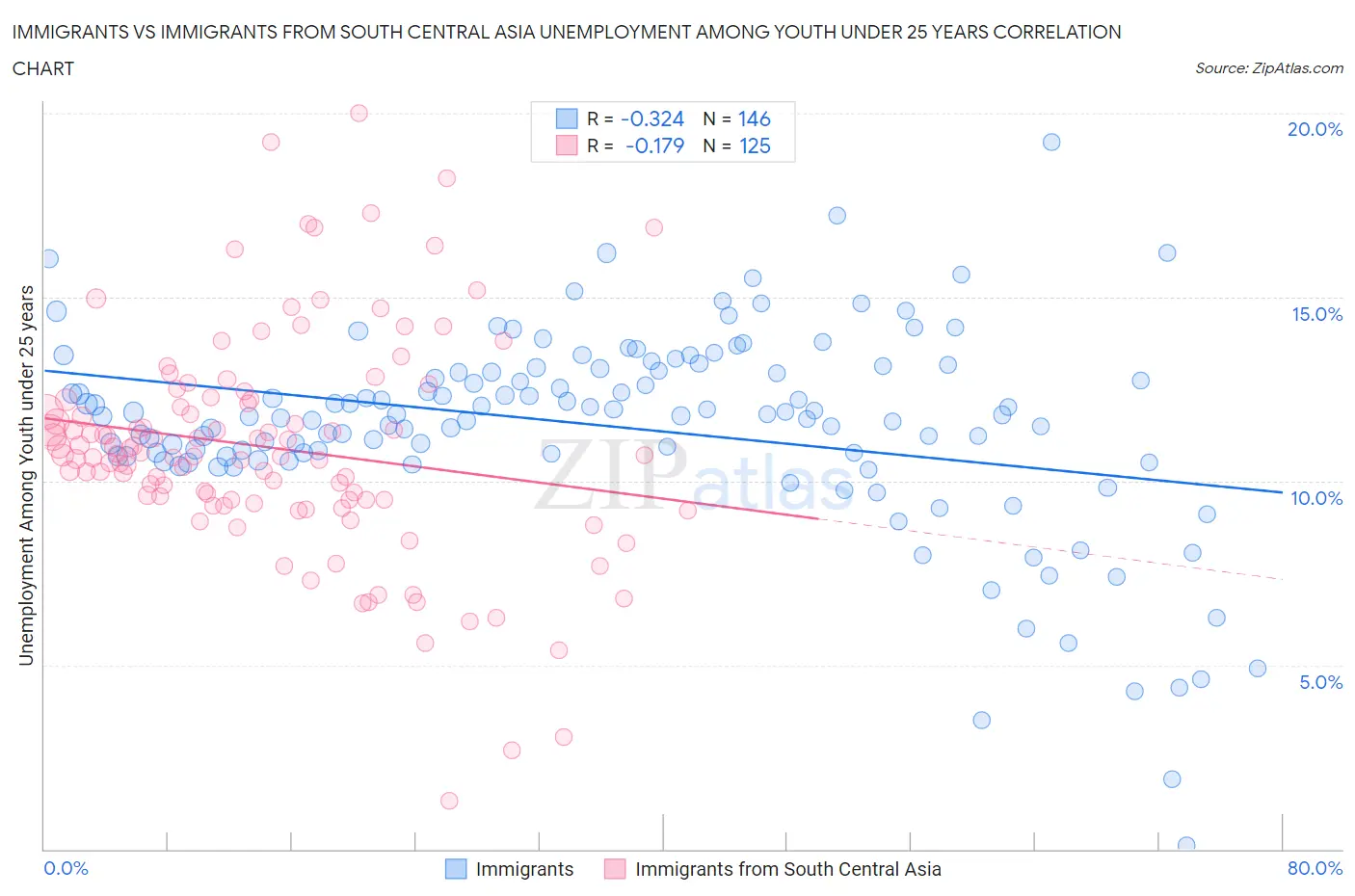 Immigrants vs Immigrants from South Central Asia Unemployment Among Youth under 25 years