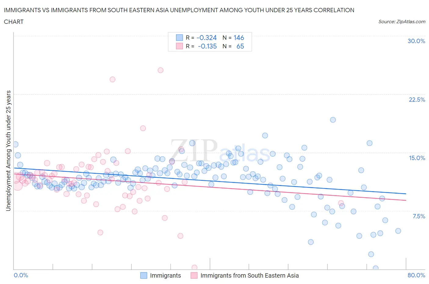 Immigrants vs Immigrants from South Eastern Asia Unemployment Among Youth under 25 years