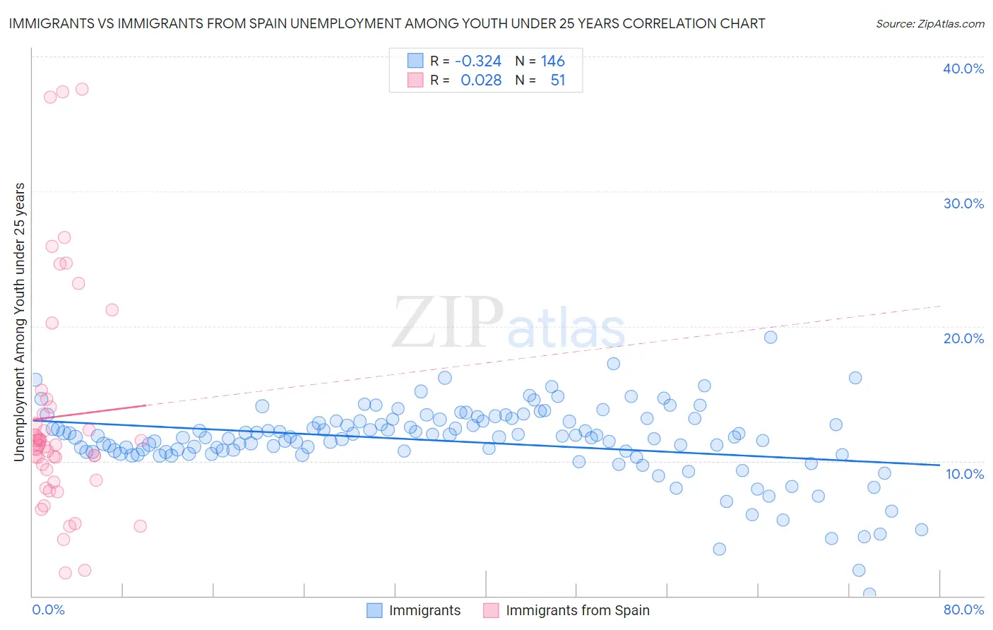 Immigrants vs Immigrants from Spain Unemployment Among Youth under 25 years