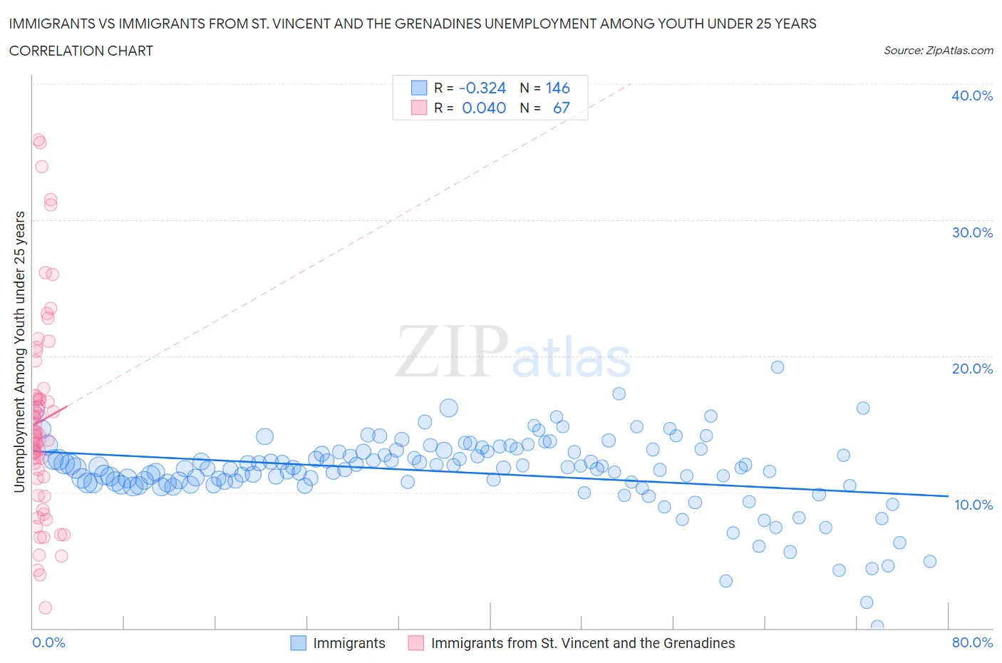 Immigrants vs Immigrants from St. Vincent and the Grenadines Unemployment Among Youth under 25 years