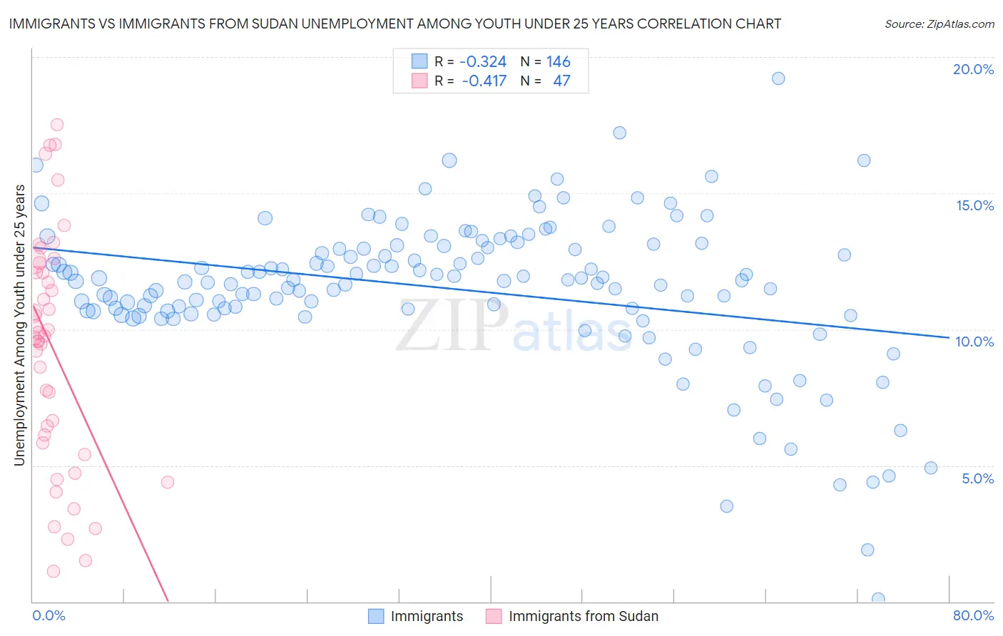 Immigrants vs Immigrants from Sudan Unemployment Among Youth under 25 years