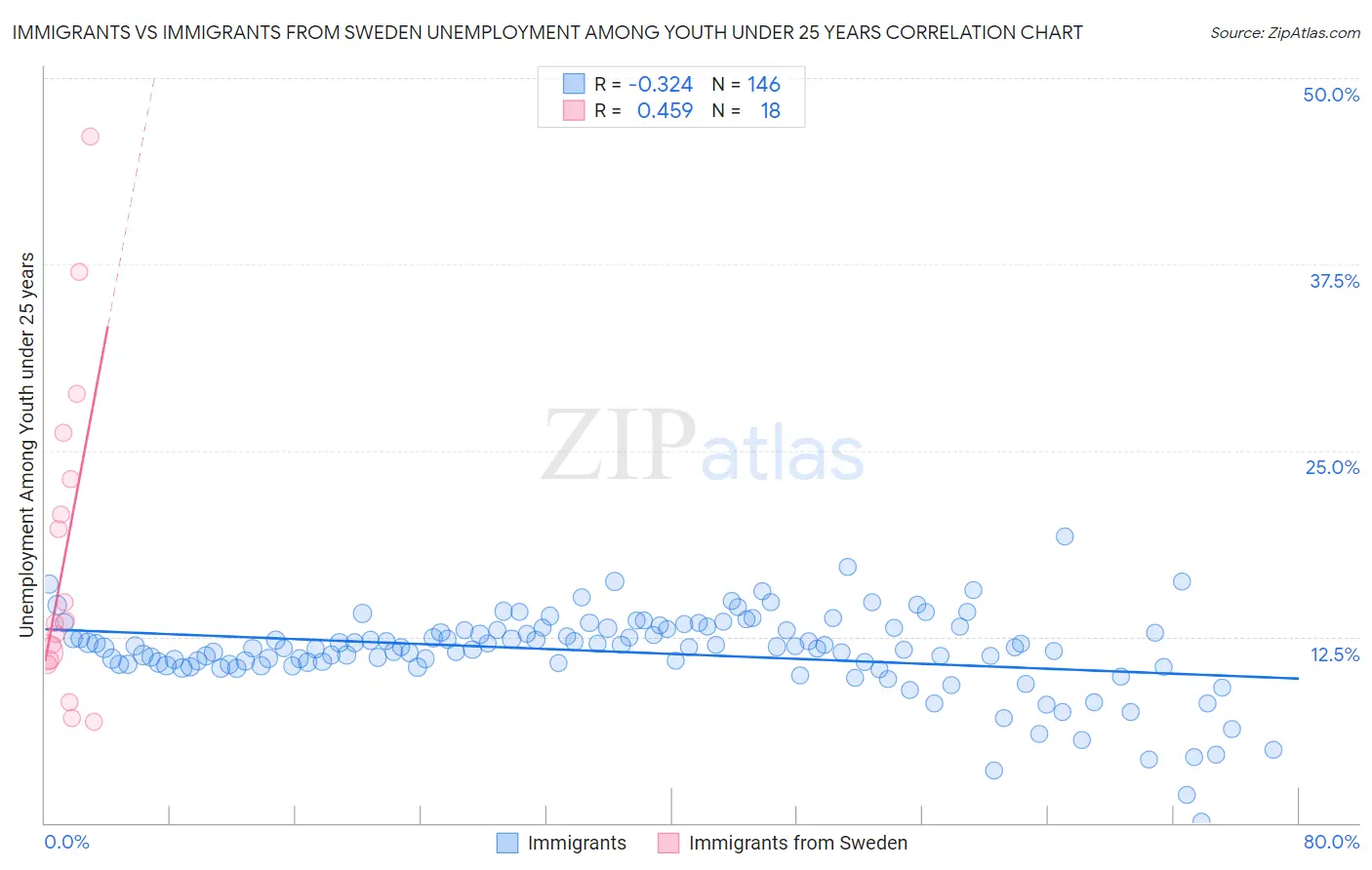 Immigrants vs Immigrants from Sweden Unemployment Among Youth under 25 years